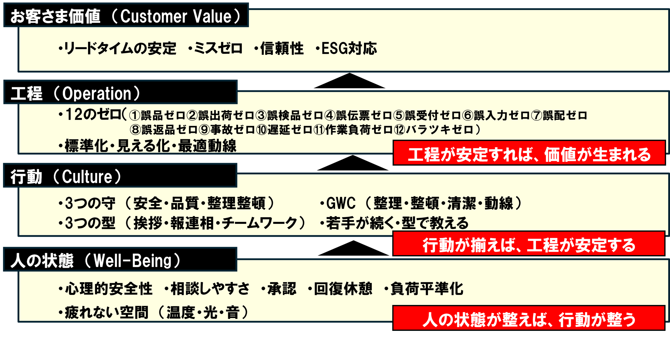 3つの支える 表
